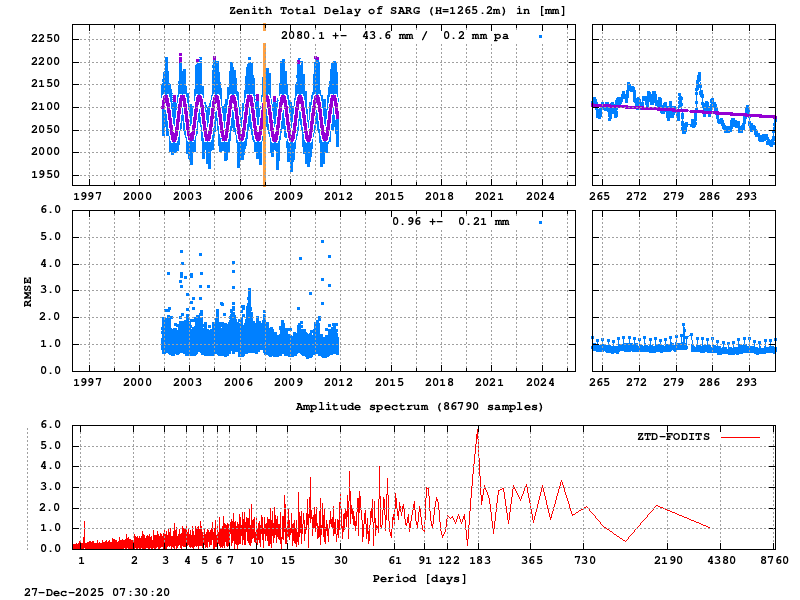 Troposphere long-term (FODITS) for SARG (Zoom)