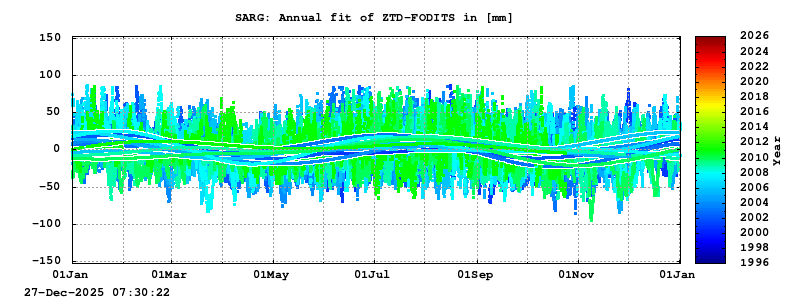 Troposphere long-term (annual fit) for SARG