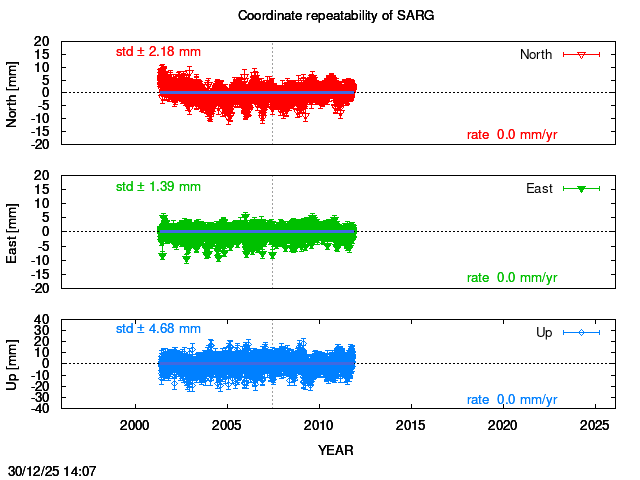 Long-term time series of SARG with vel.