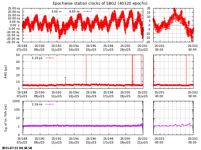 PPP: Receiver clock biases last days of SBG2