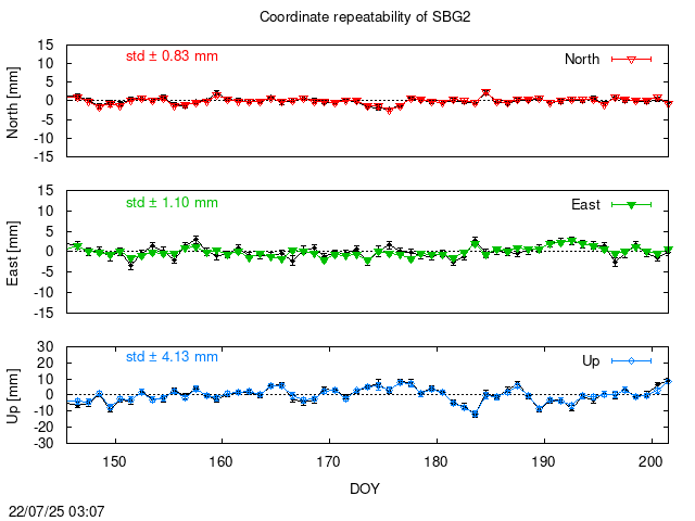 PPP: Coordinate repeatability last days of SBG2