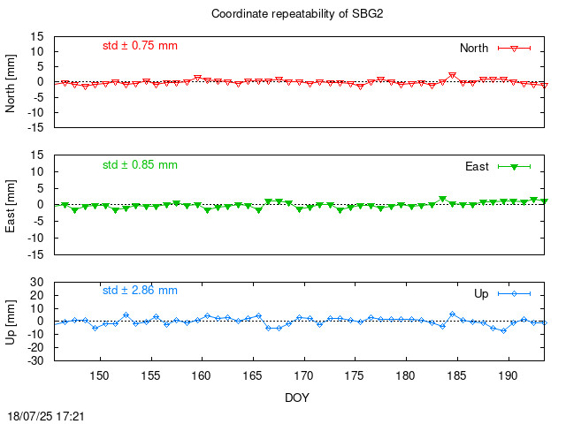 Monthly final time series of SBG2 (daily)