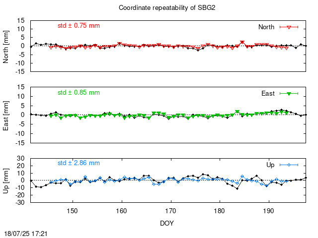 Monthly final time series of SBG2 (daily final with PPP)