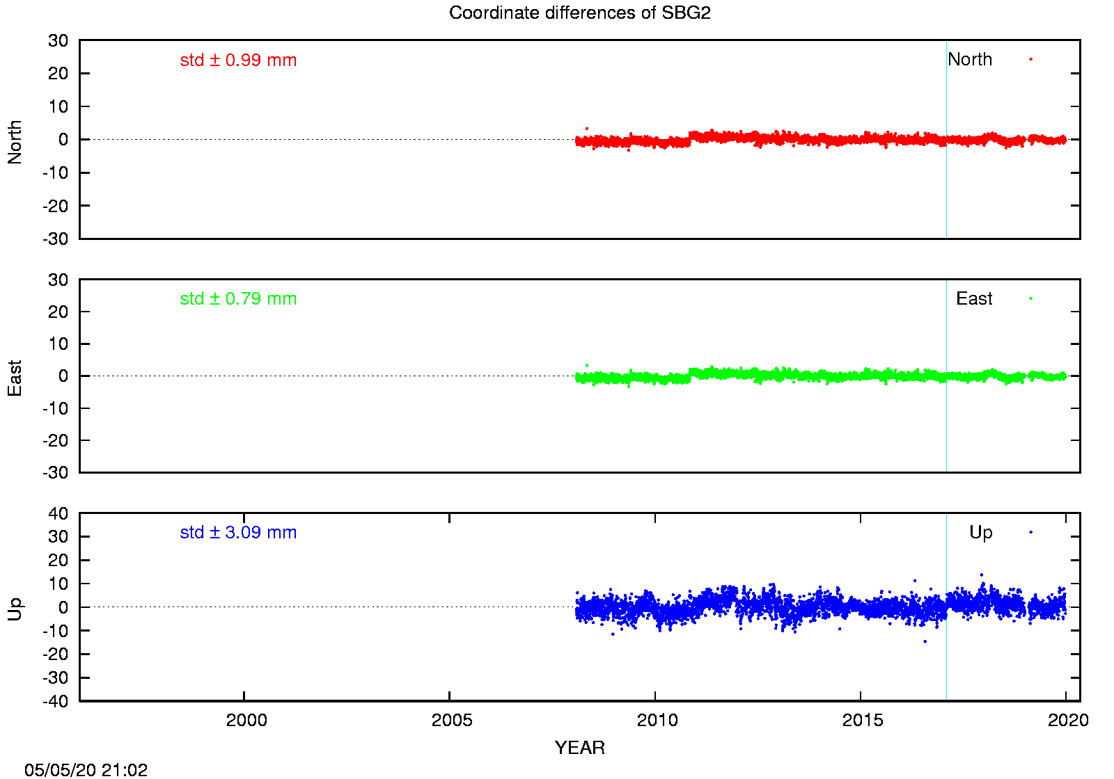 EPN: Difference EPN-swisstopo Long-term time series SBG2