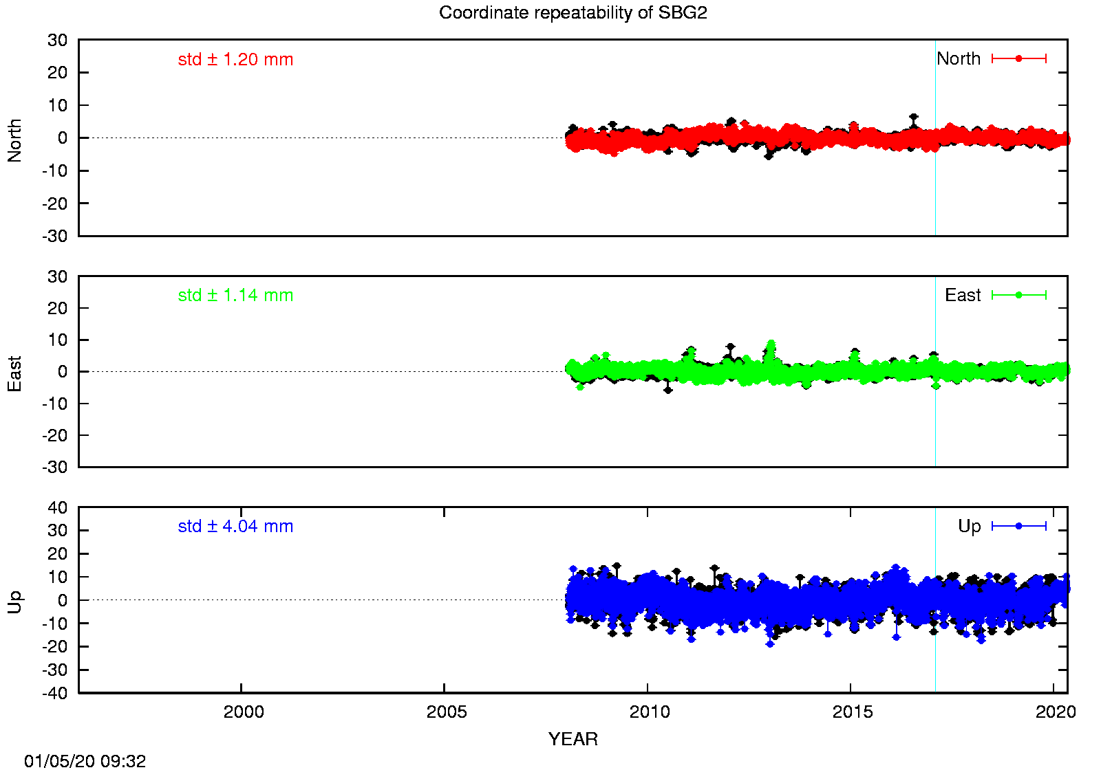 Long-term time series SBG2 (EPN in black)