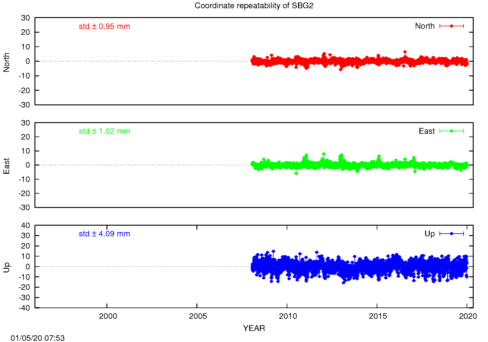 EPN: Long-term time series SBG2