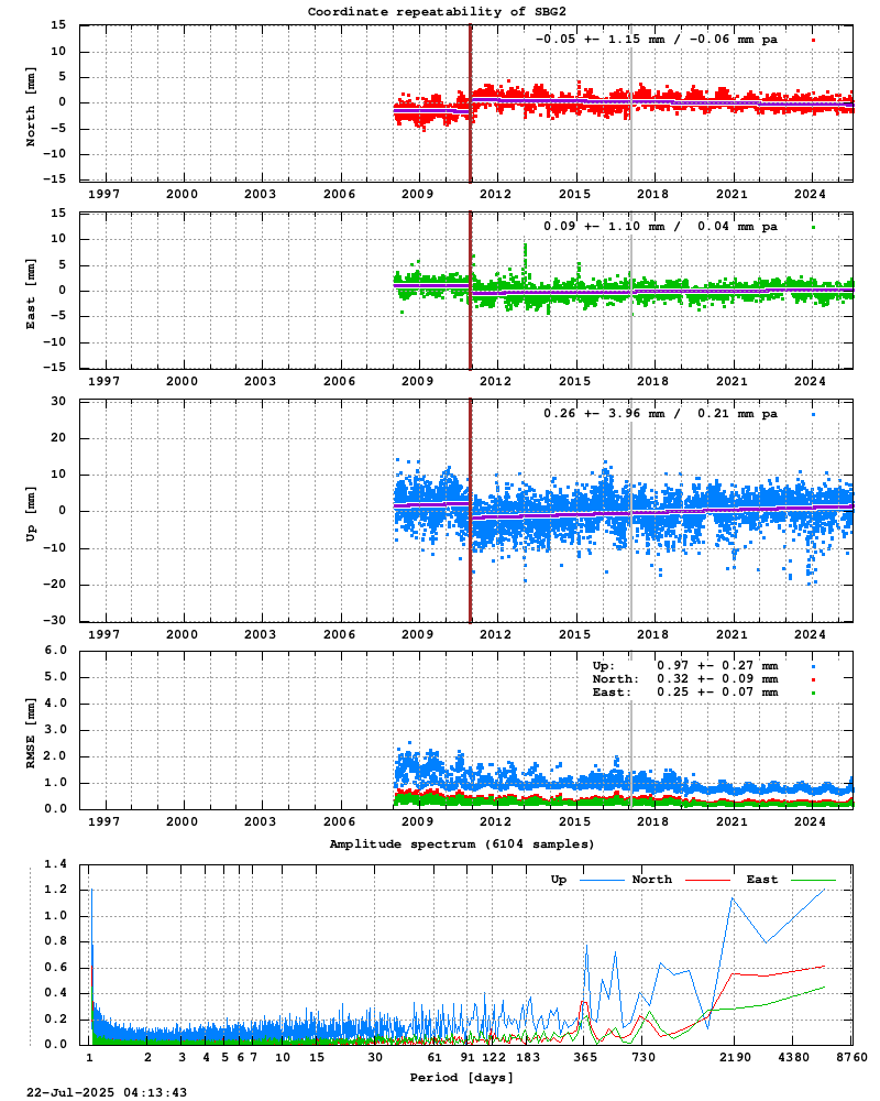 Long-term time series of SBG2