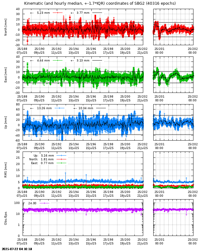 PPP: Kinematic coordinate repeatability last days of SBG2