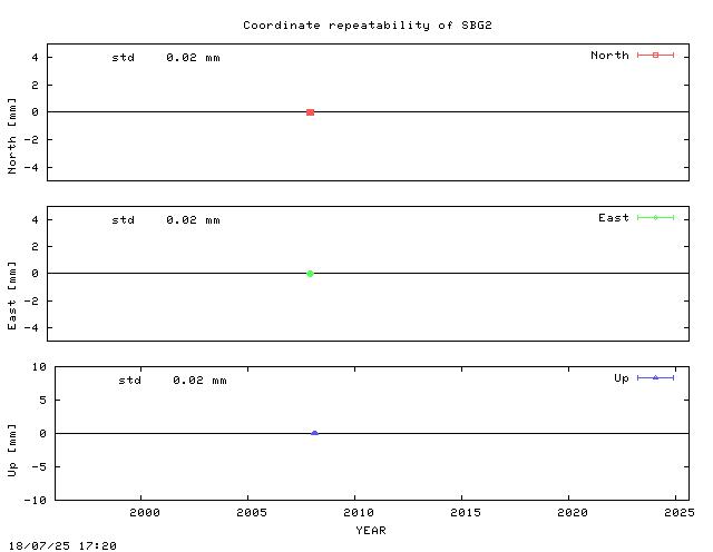 Short L2 baseline time series of SBG2