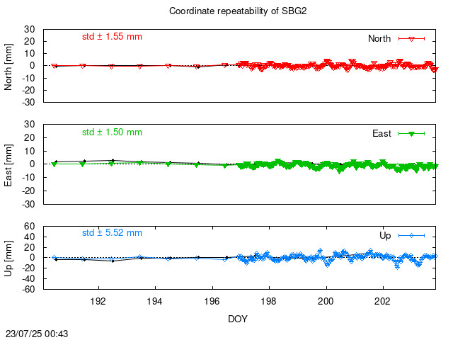 Monthly NRT time series of SBG2 (daily final with PPP)