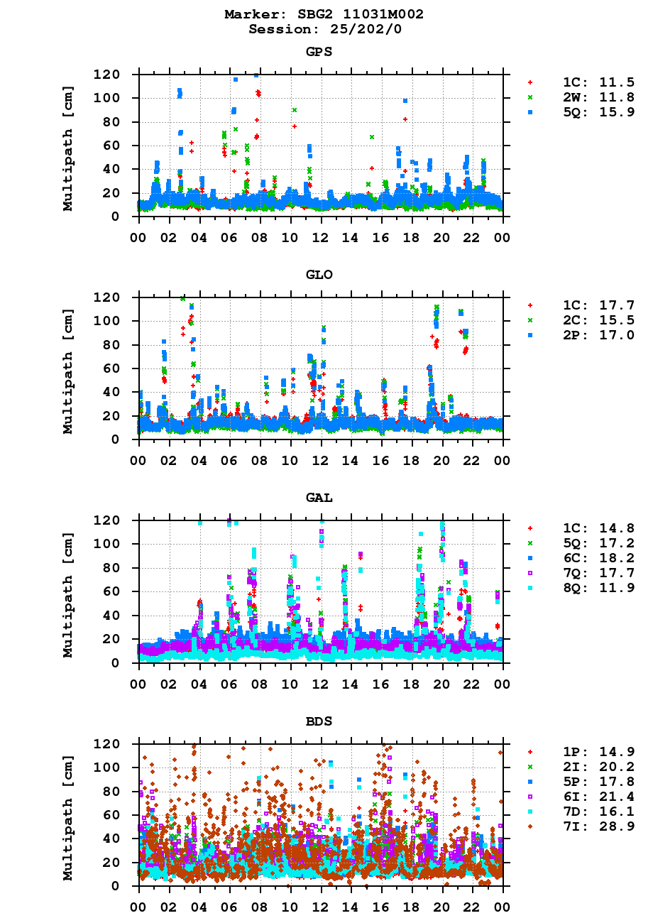 Multipath of observations (RINEX 3) of SBG2 last day