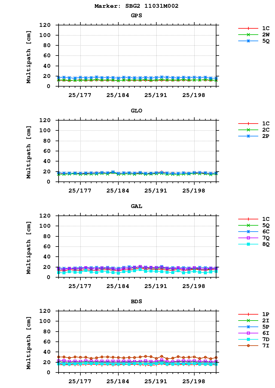 Multipath of observations (RINEX 3) of SBG2 last month