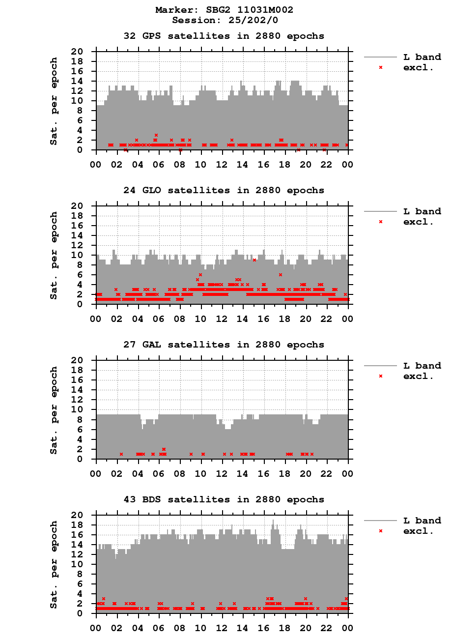 Number of observations (RINEX 3) of SBG2 last day
