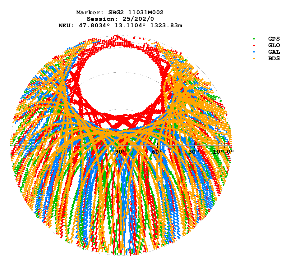 Skyplot (RINEX 3) of SBG2