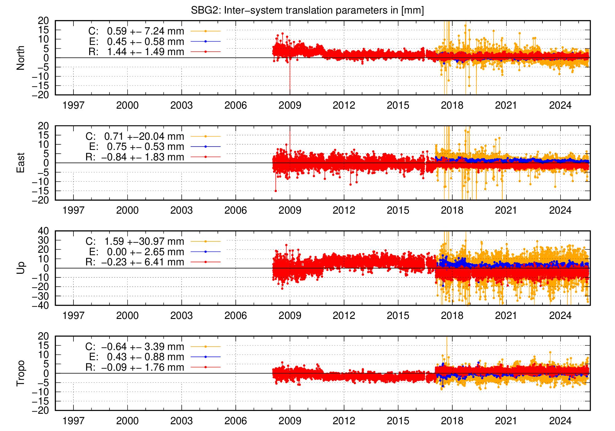 Long-term TRA time series of SBG2