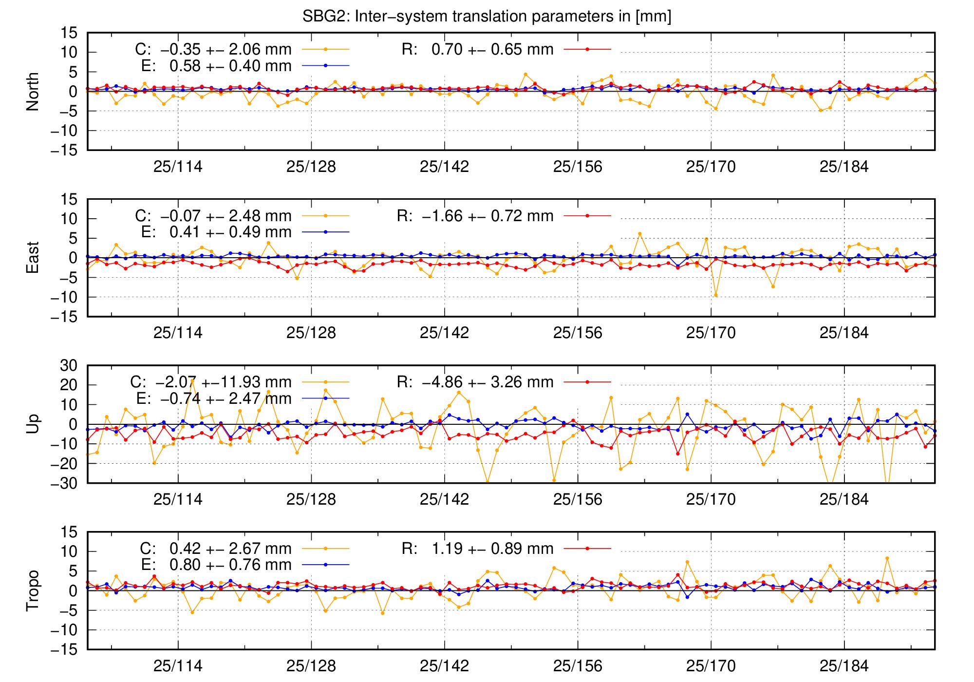 TRA time series of SBG2 last 2 months