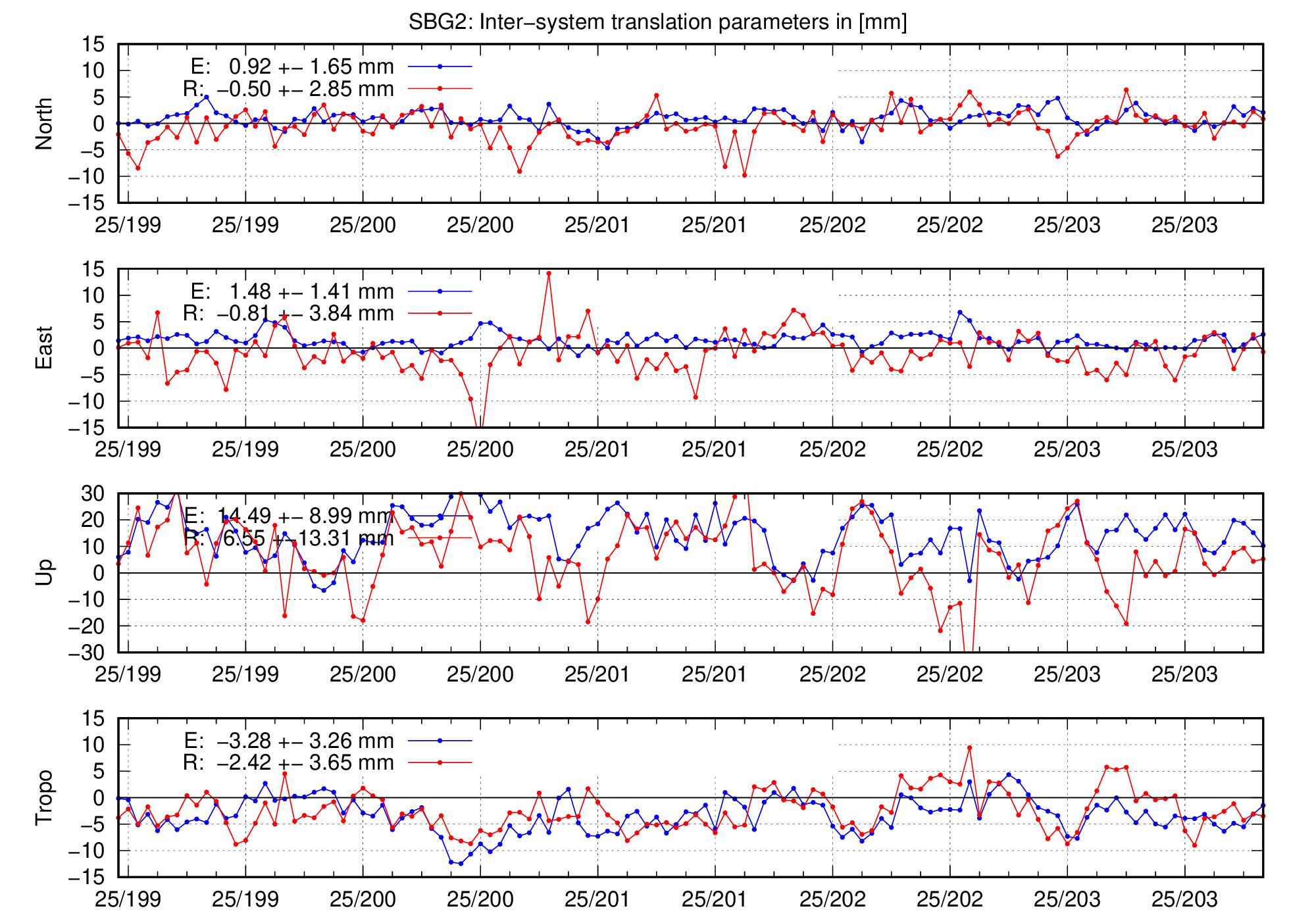 TRA time series of SBG2 for last days