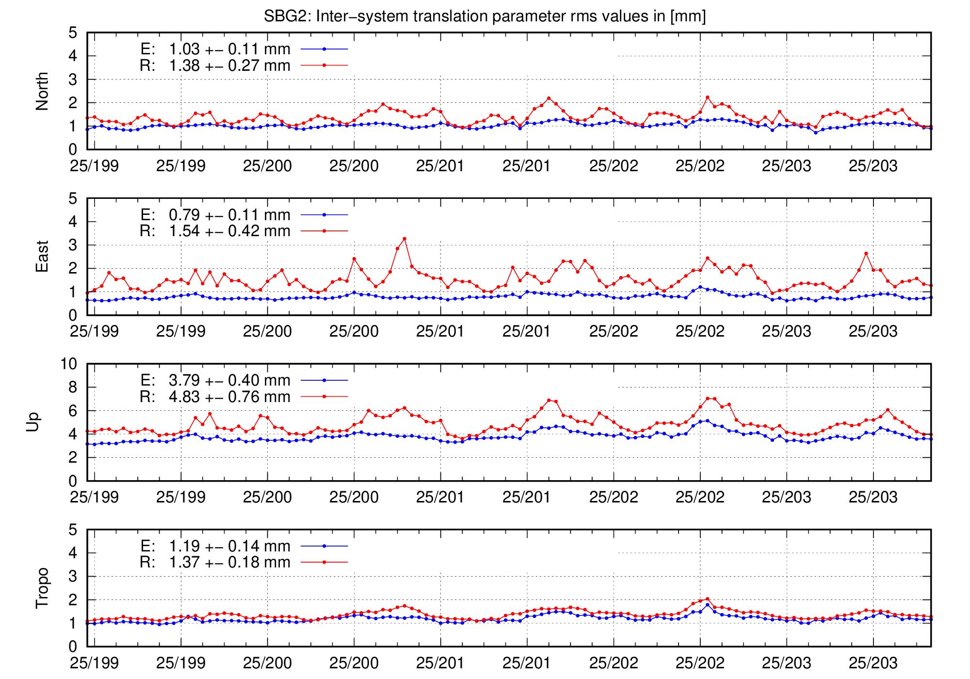 TRA rms time series of SBG2 for last days