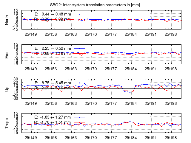 TRA time series of SBG2 last 2 weeks