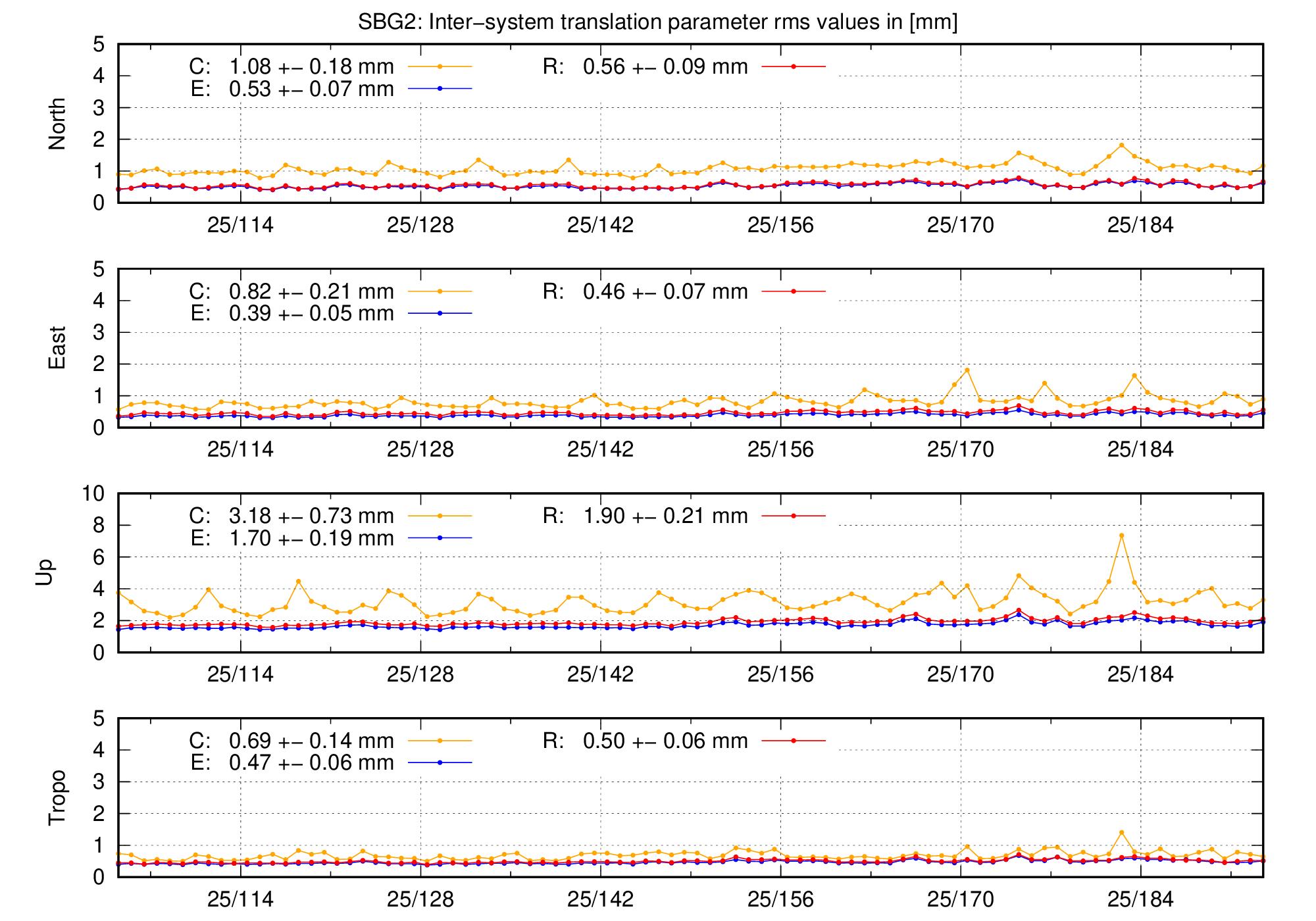 TRA rms time series of SBG2 last 2 months