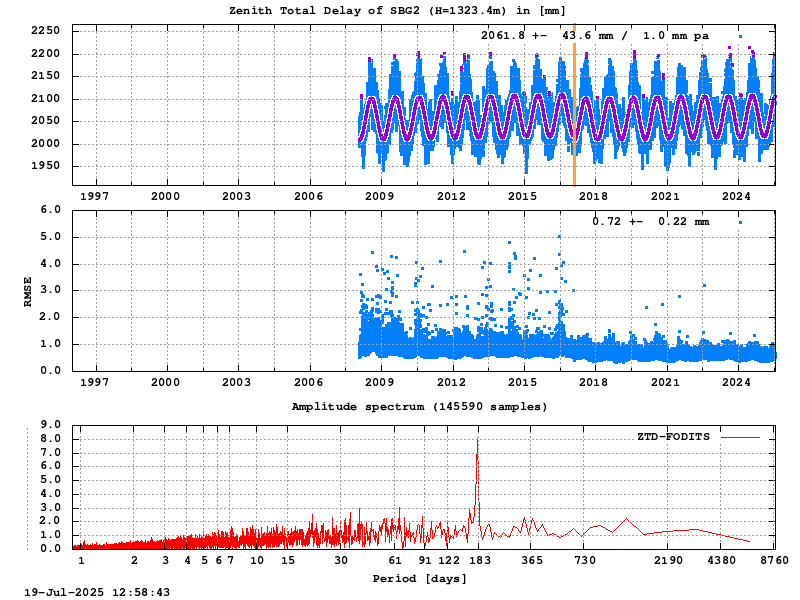 Troposphere long-term (FODITS) for SBG2