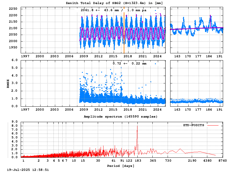 Troposphere long-term (FODITS) for SBG2 (Zoom)