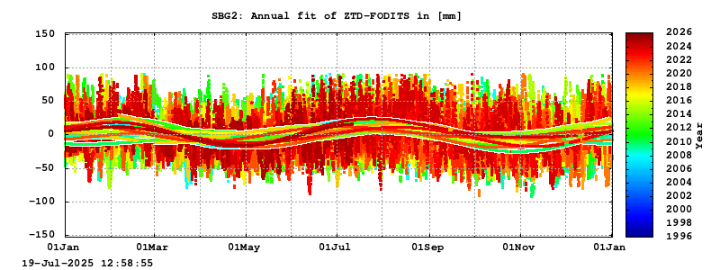 Troposphere long-term (annual fit) for SBG2