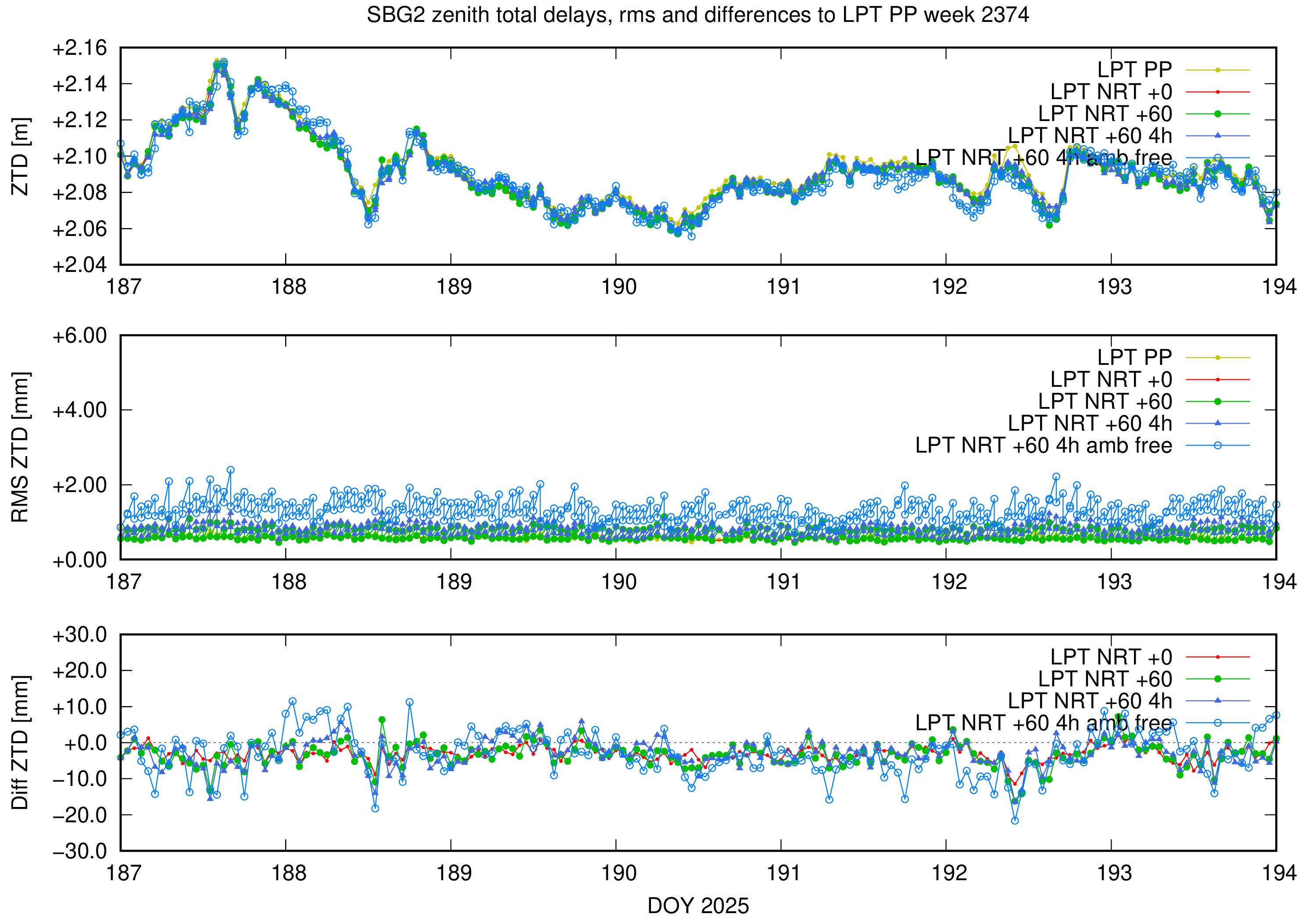 Troposphere weekly validation of SBG2