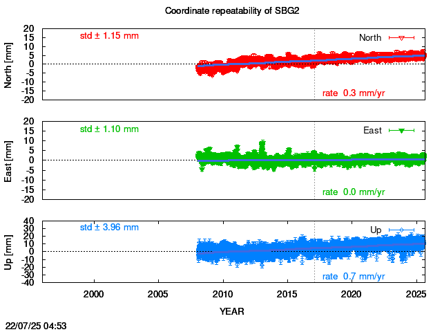 Long-term time series of SBG2 with vel.