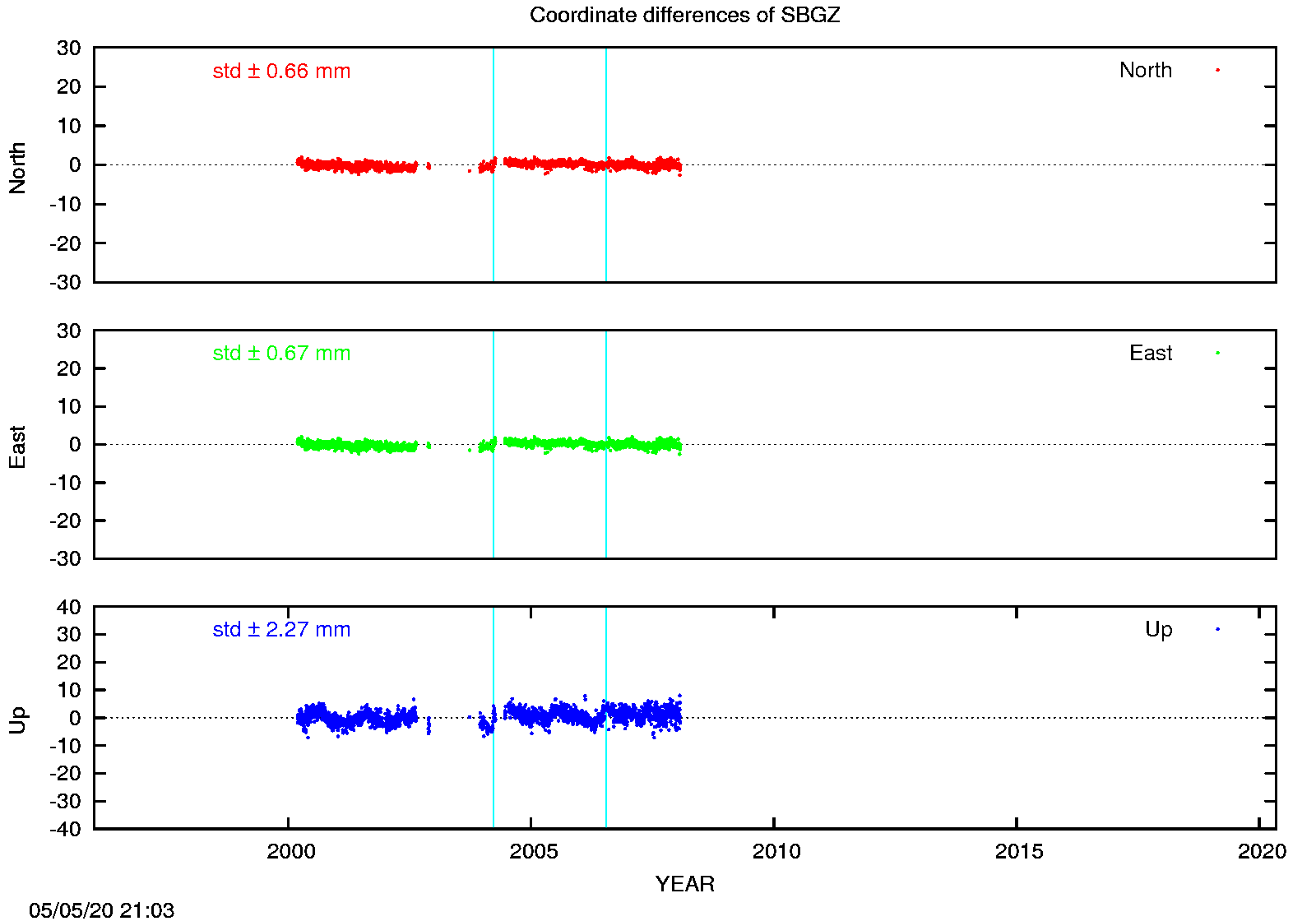EPN: Difference EPN-swisstopo Long-term time series SBGZ