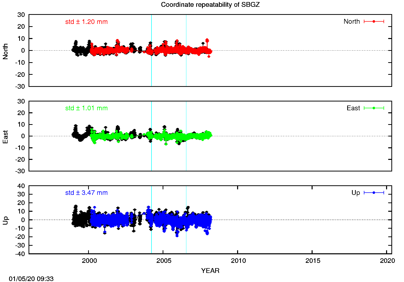 Long-term time series SBGZ (EPN in black)