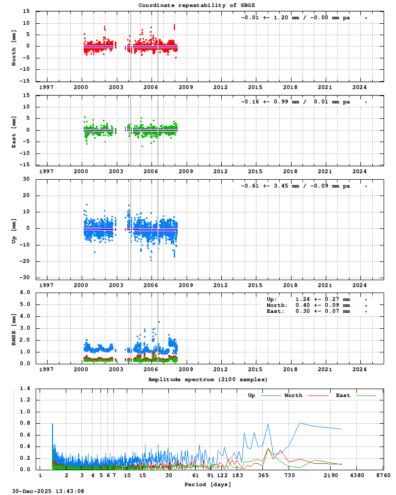 Long-term time series of SBGZ