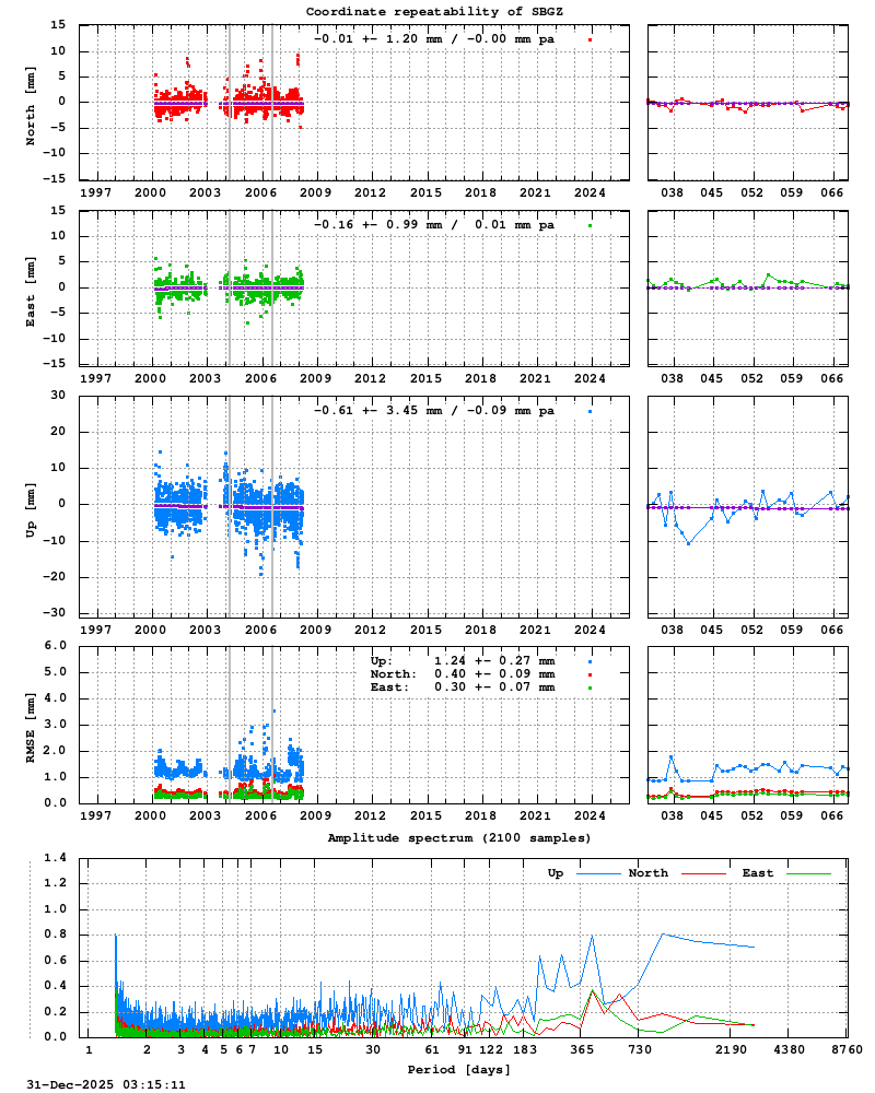 Long-term time series of SBGZ (Zoom)