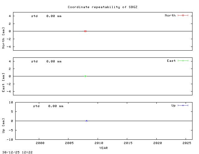 Short L2 baseline time series of SBGZ