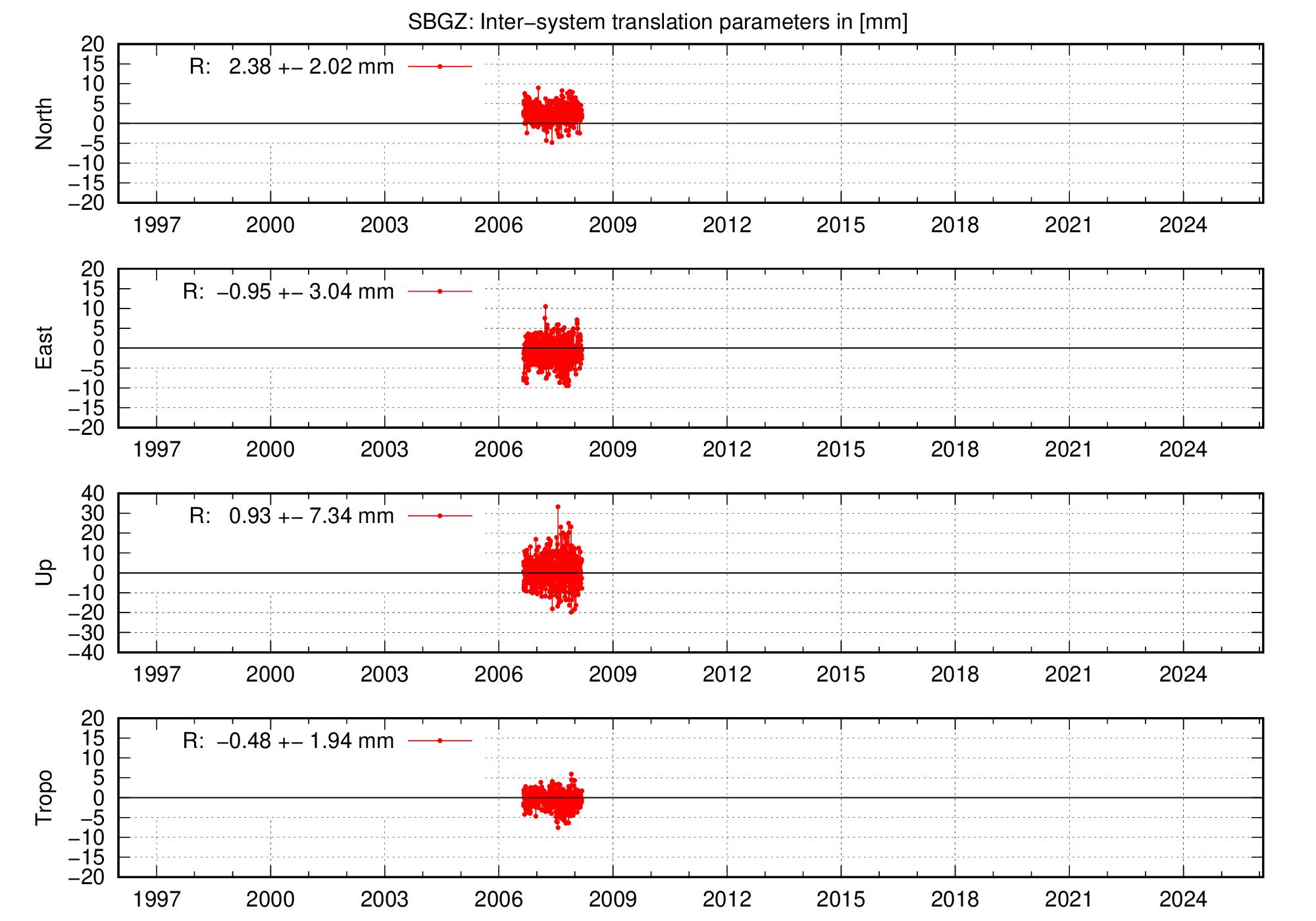 Long-term TRA time series of SBGZ
