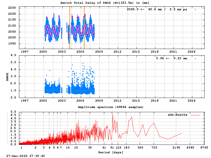 Troposphere long-term (FODITS) for SBGZ