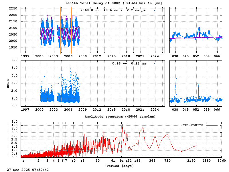 Troposphere long-term (FODITS) for SBGZ (Zoom)