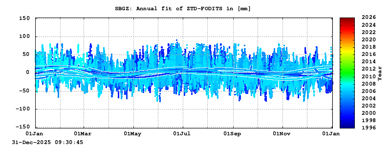 Troposphere long-term (annual fit) for SBGZ