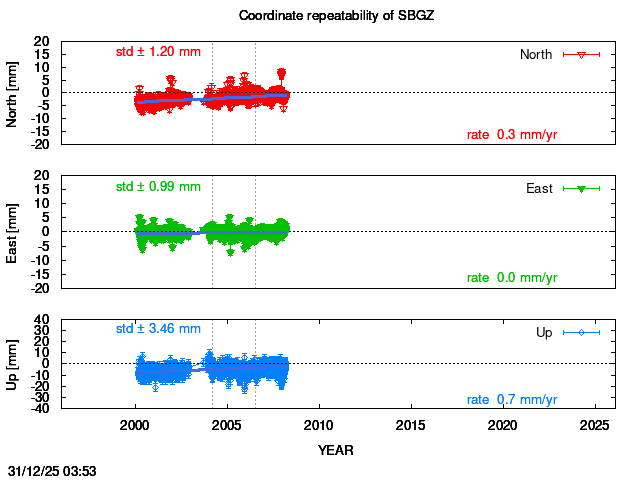 Long-term time series of SBGZ with vel.