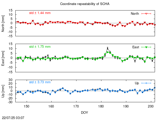 PPP: Coordinate repeatability last days of SCHA