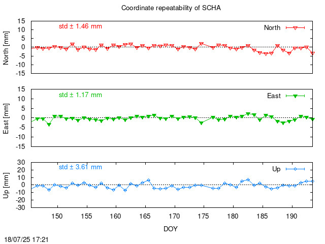 Monthly final time series of SCHA (daily)