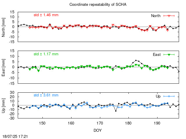 Monthly final time series of SCHA (daily final with PPP)