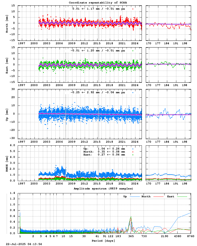 Long-term time series of SCHA (Zoom)