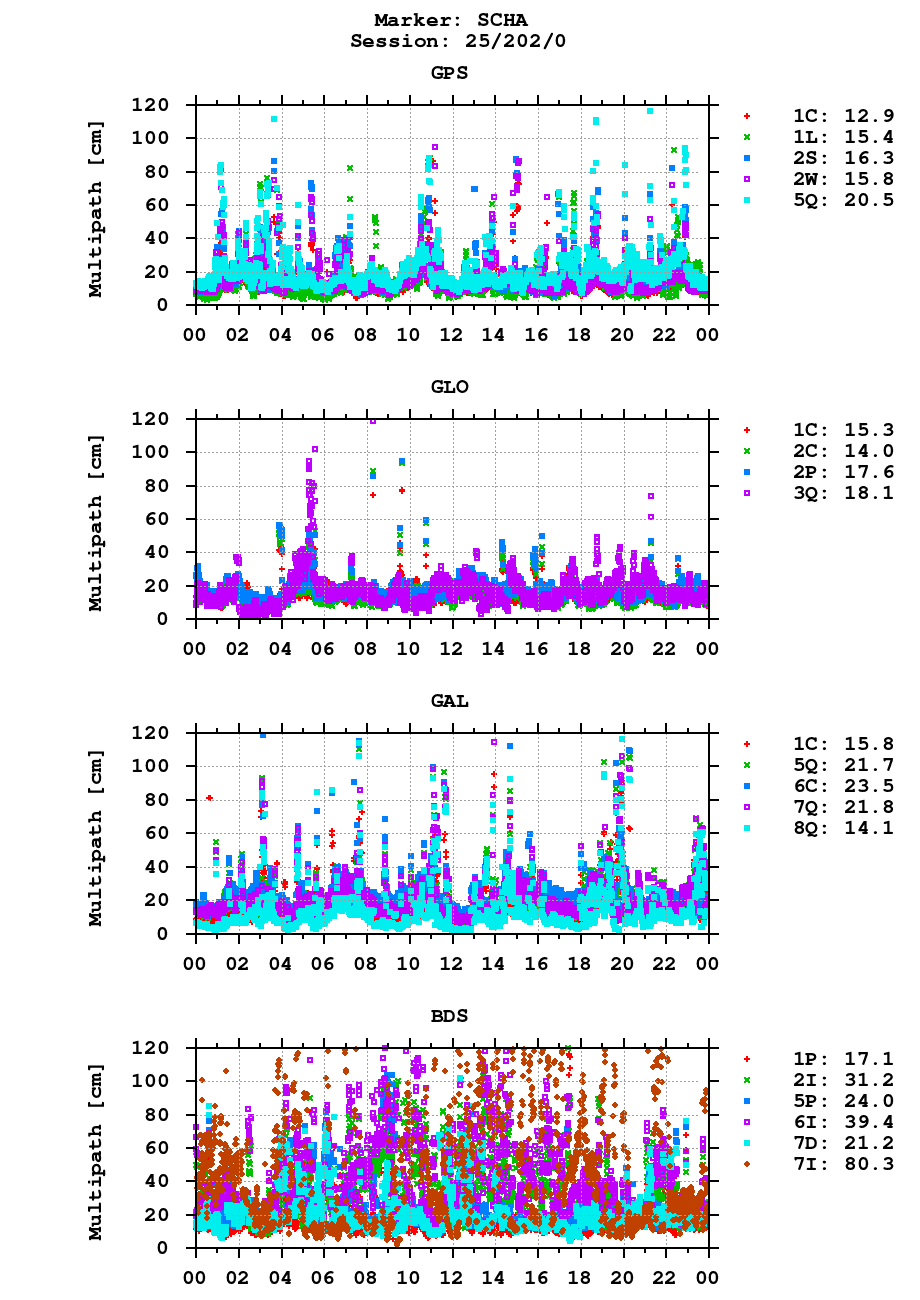 Multipath of observations (RINEX 3) of SCHA last day