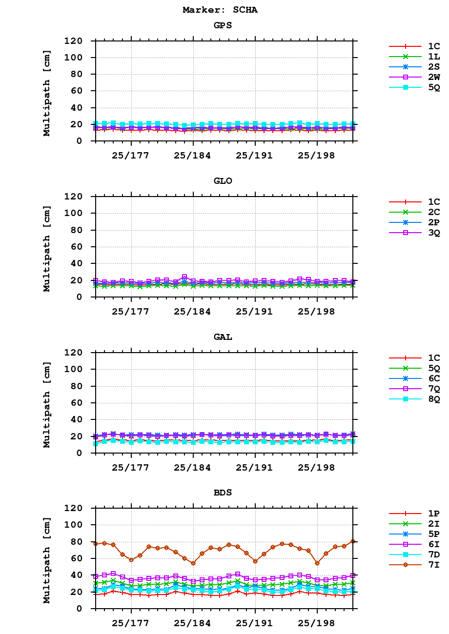 Multipath of observations (RINEX 3) of SCHA last month