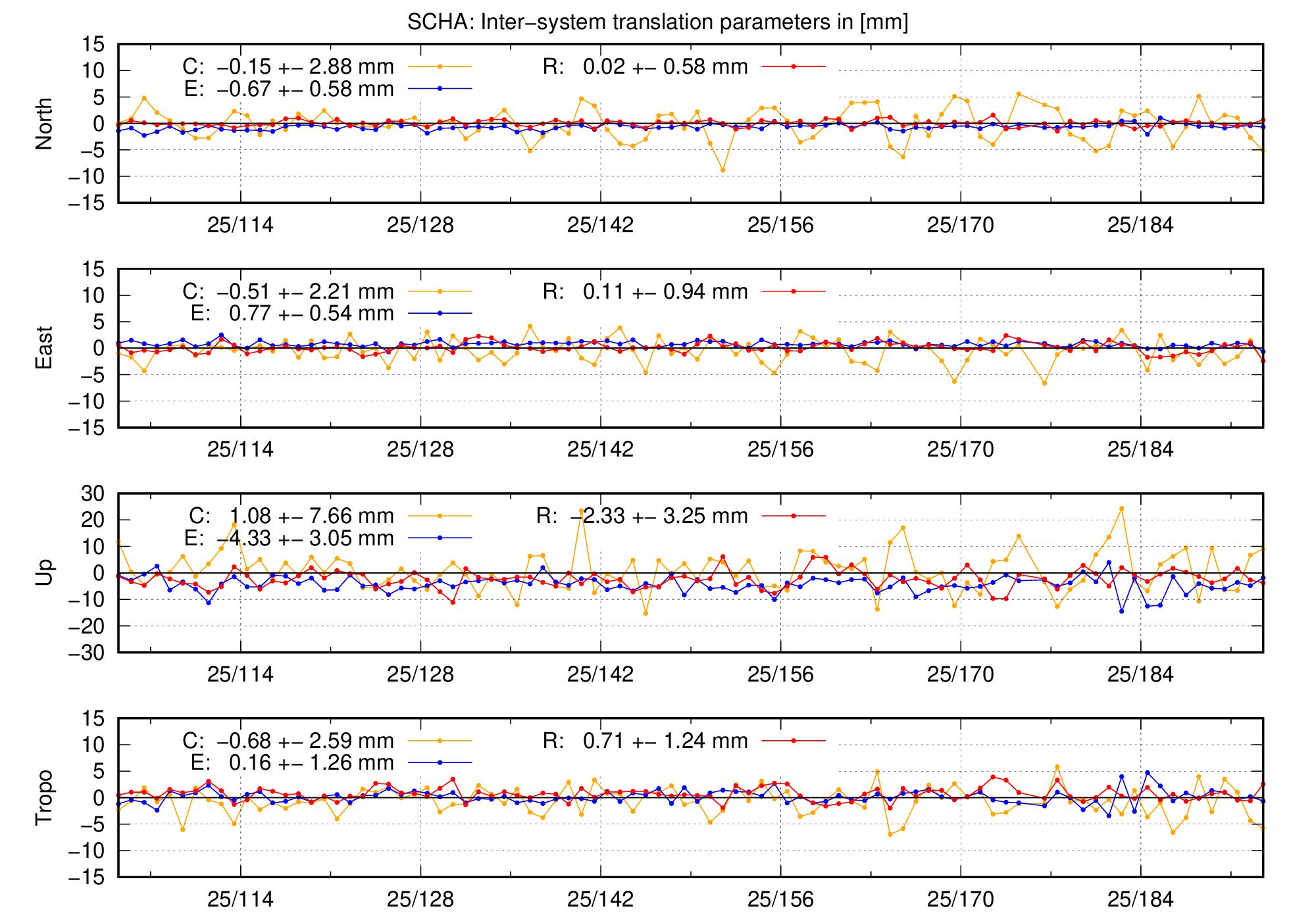 TRA time series of SCHA last 2 months
