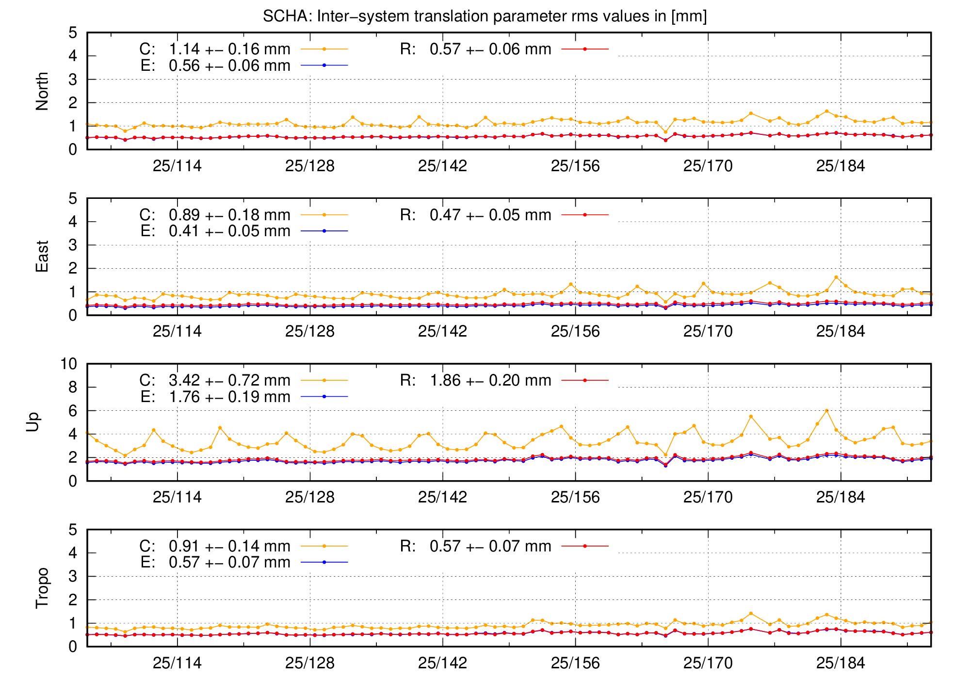 TRA rms time series of SCHA last 2 months