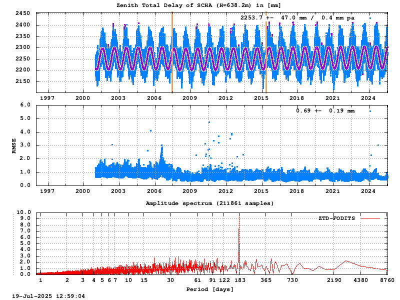Troposphere long-term (FODITS) for SCHA