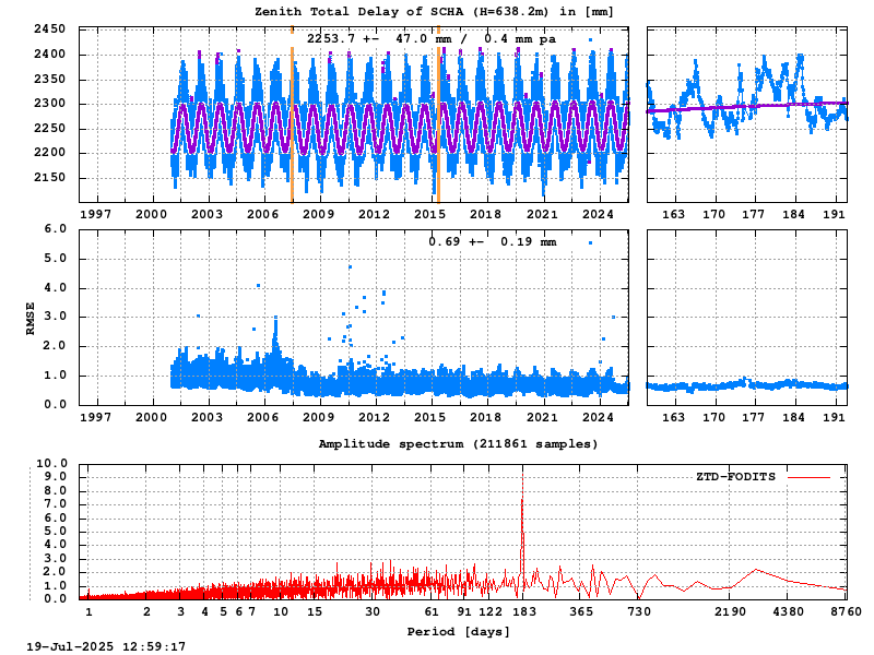 Troposphere long-term (FODITS) for SCHA (Zoom)