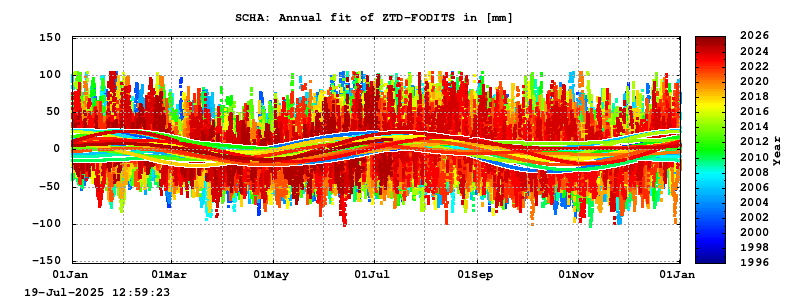 Troposphere long-term (annual fit) for SCHA